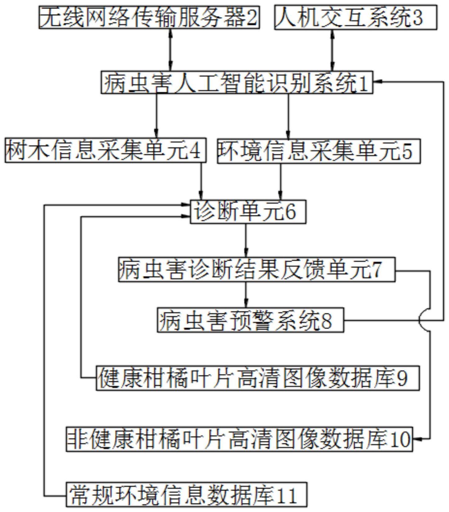 农作物病虫害识别方法、装置、设备及介质pdf(图1)
